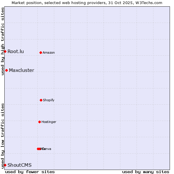Market position of Maxcluster vs. Root.lu vs. ShoutCMS