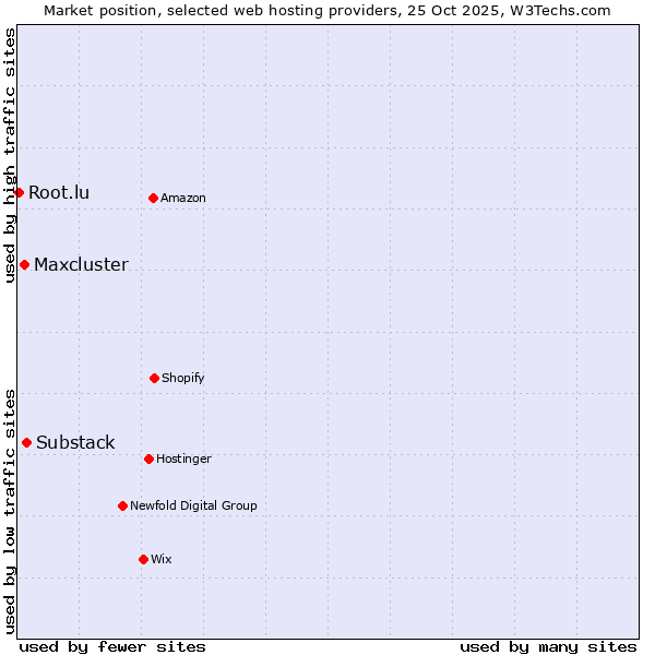 Market position of Substack vs. Maxcluster vs. Root.lu