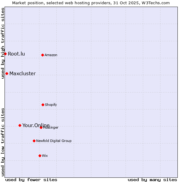 Market position of Your.Online vs. Maxcluster vs. Root.lu