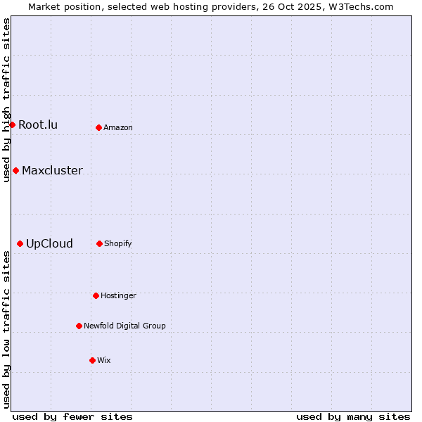 Market position of UpCloud vs. Maxcluster vs. Root.lu