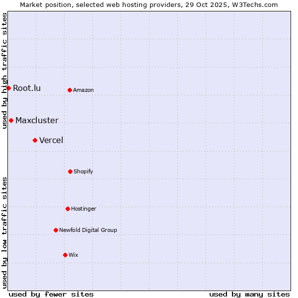 Market position of Vercel vs. Maxcluster vs. Root.lu