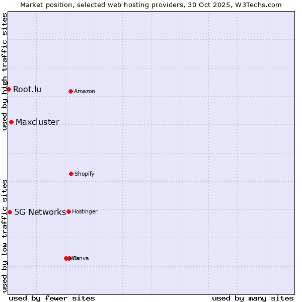 Market position of Maxcluster vs. 5G Networks vs. Root.lu