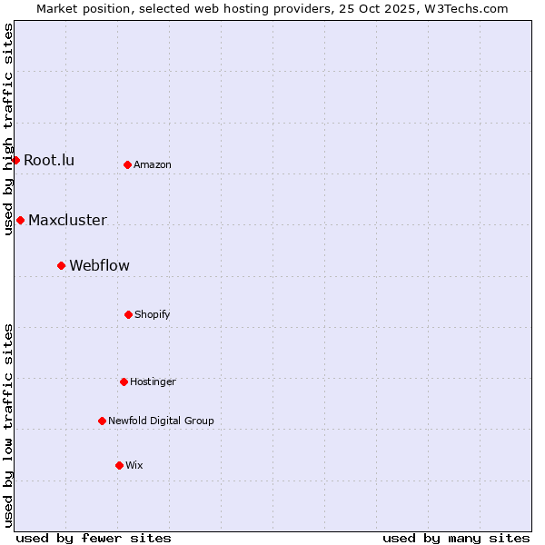 Market position of Webflow vs. Maxcluster vs. Root.lu
