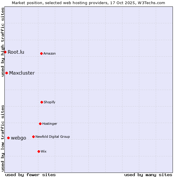 Market position of webgo vs. Maxcluster vs. Root.lu
