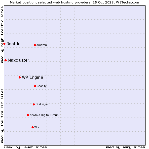 Market position of WP Engine vs. Maxcluster vs. Root.lu