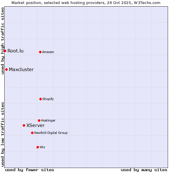 Market position of XServer vs. Maxcluster vs. Root.lu