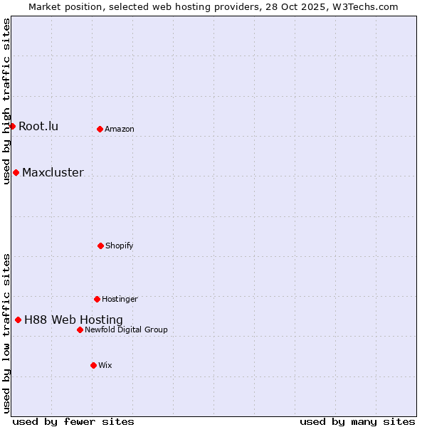 Market position of H88 Web Hosting vs. Maxcluster vs. Root.lu