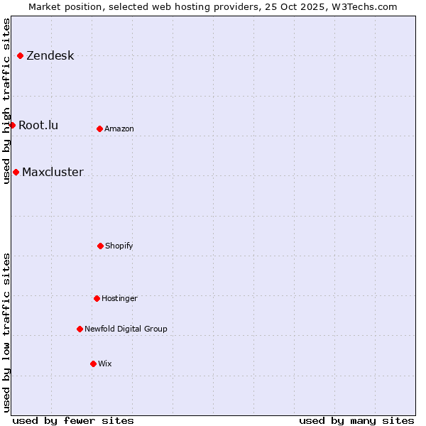 Market position of Zendesk vs. Maxcluster vs. Root.lu