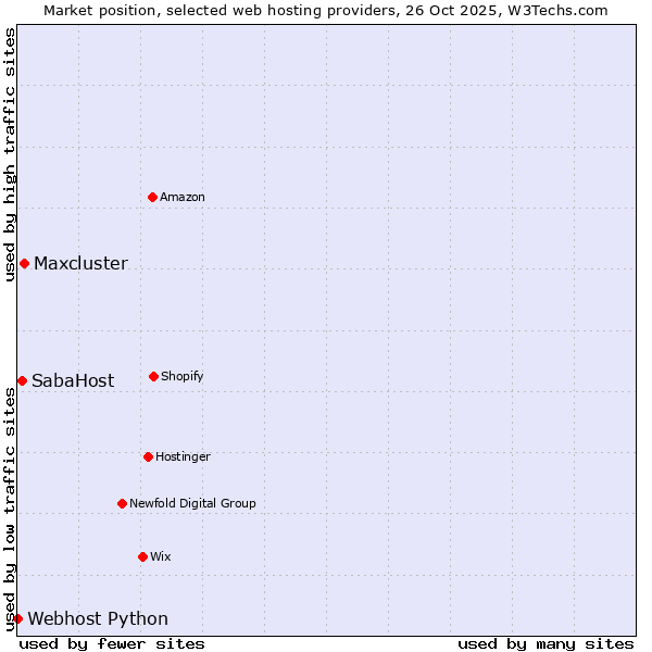 Market position of Maxcluster vs. SabaHost vs. Webhost Python