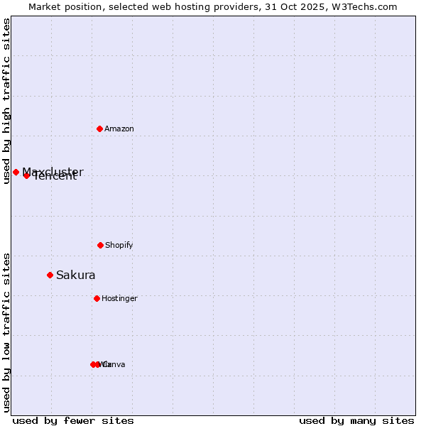 Market position of Sakura vs. Tencent vs. Maxcluster
