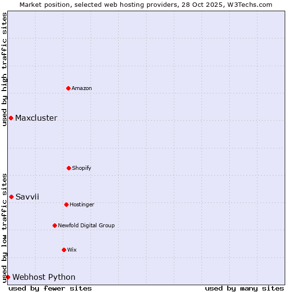 Market position of Savvii vs. Maxcluster vs. Webhost Python