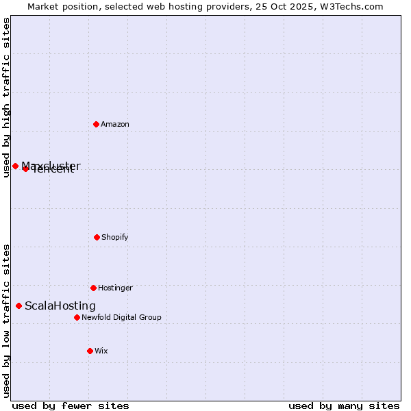 Market position of Tencent vs. ScalaHosting vs. Maxcluster