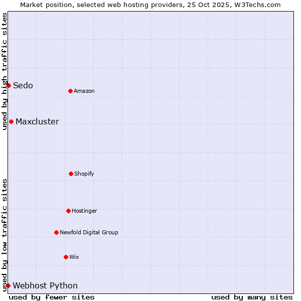 Market position of Maxcluster vs. Sedo vs. Webhost Python