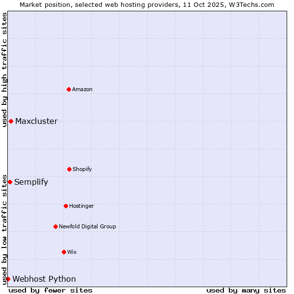 Market position of Maxcluster vs. Semplify vs. Webhost Python