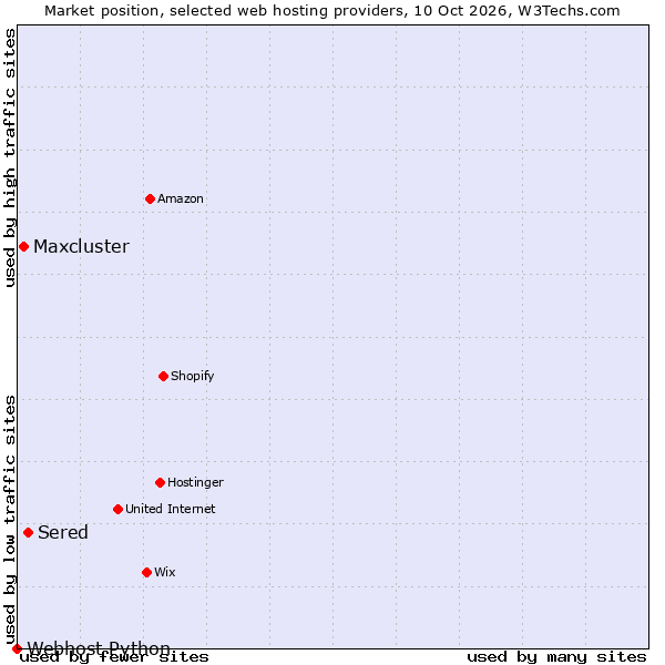 Market position of Sered vs. Maxcluster vs. Webhost Python