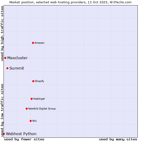 Market position of Summit vs. Maxcluster vs. Webhost Python