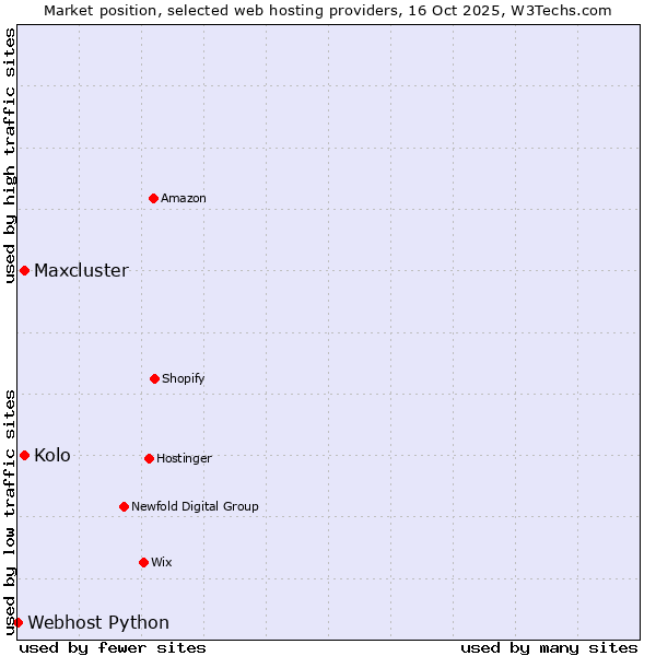 Market position of Kolo vs. Maxcluster vs. Webhost Python