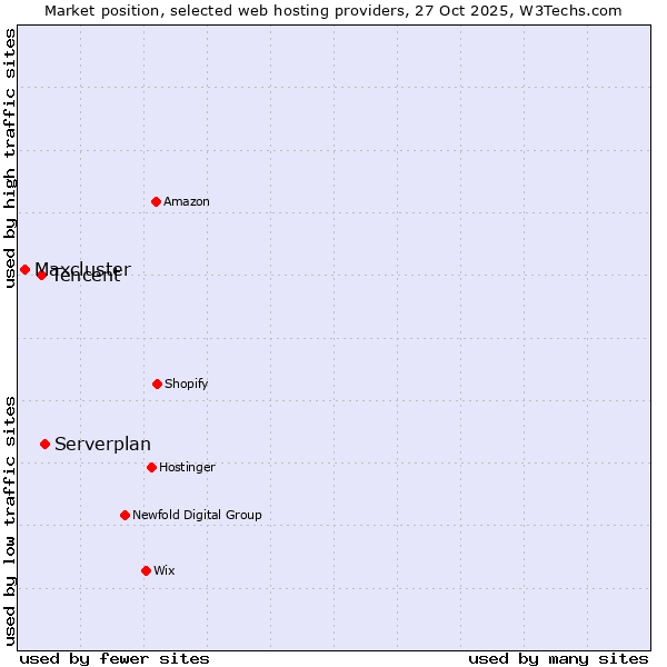 Market position of Serverplan vs. Tencent vs. Maxcluster