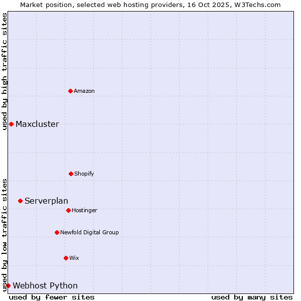 Market position of Serverplan vs. Maxcluster vs. Webhost Python