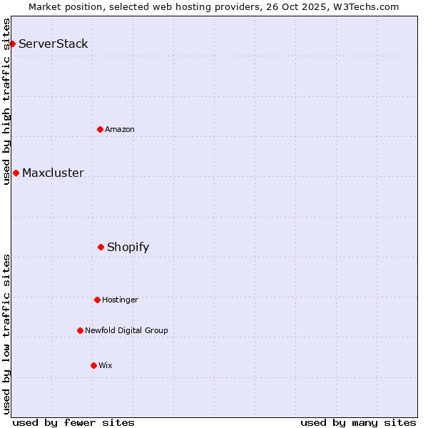 Market position of Shopify vs. Maxcluster vs. ServerStack
