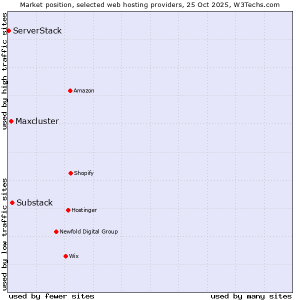 Market position of Substack vs. Maxcluster vs. ServerStack