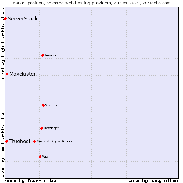 Market position of Truehost vs. Maxcluster vs. ServerStack