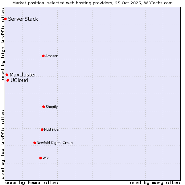 Market position of UCloud vs. Maxcluster vs. ServerStack