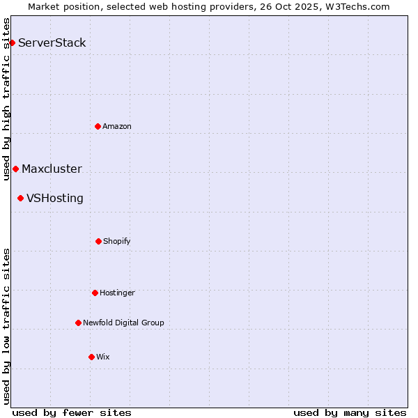 Market position of VSHosting vs. Maxcluster vs. ServerStack
