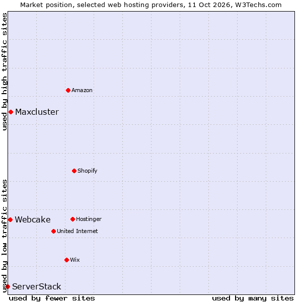 Market position of Maxcluster vs. Webcake vs. ServerStack