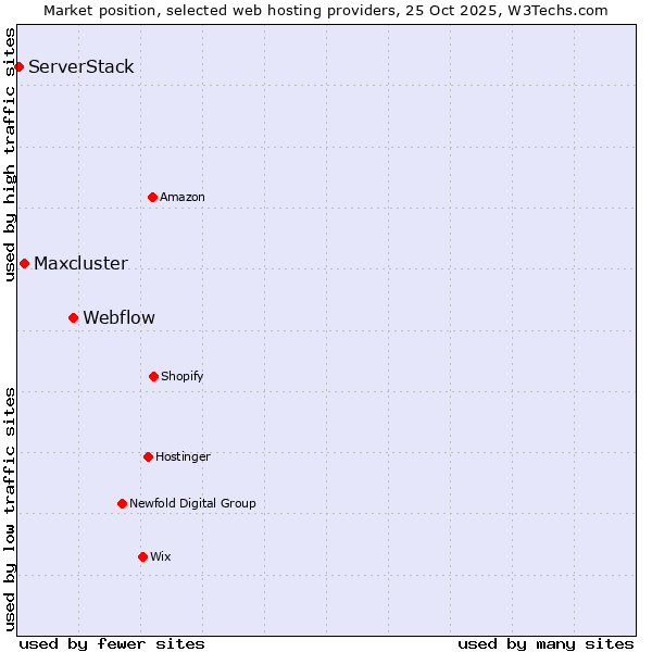 Market position of Webflow vs. Maxcluster vs. ServerStack