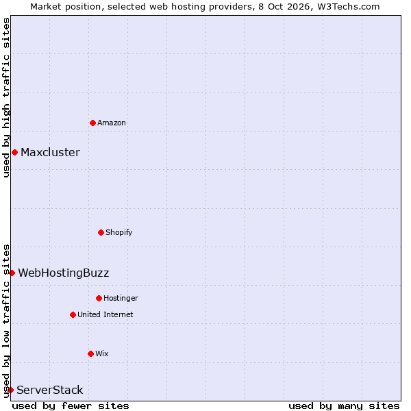 Market position of Maxcluster vs. WebHostingBuzz vs. ServerStack