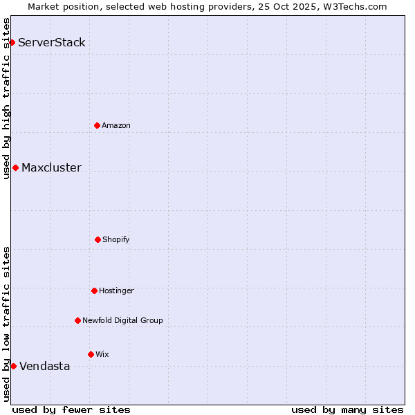 Market position of Maxcluster vs. Vendasta vs. ServerStack