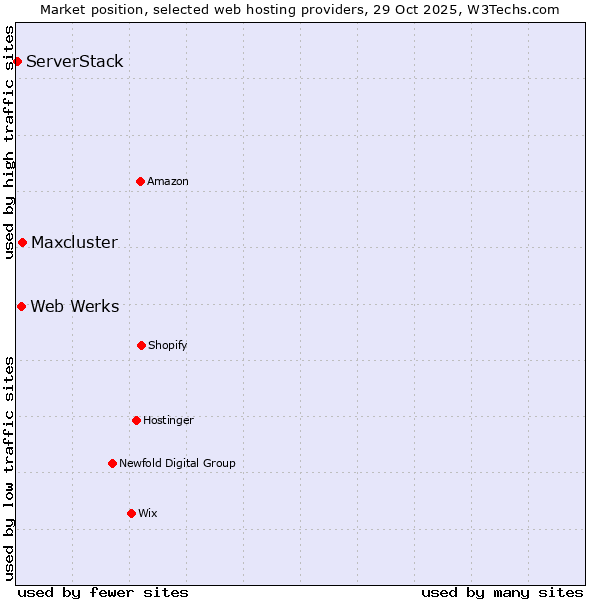 Market position of Maxcluster vs. Web Werks vs. ServerStack