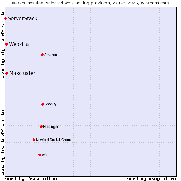 Market position of Maxcluster vs. Webzilla vs. ServerStack