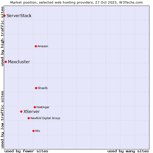 Market position of XServer vs. Maxcluster vs. ServerStack