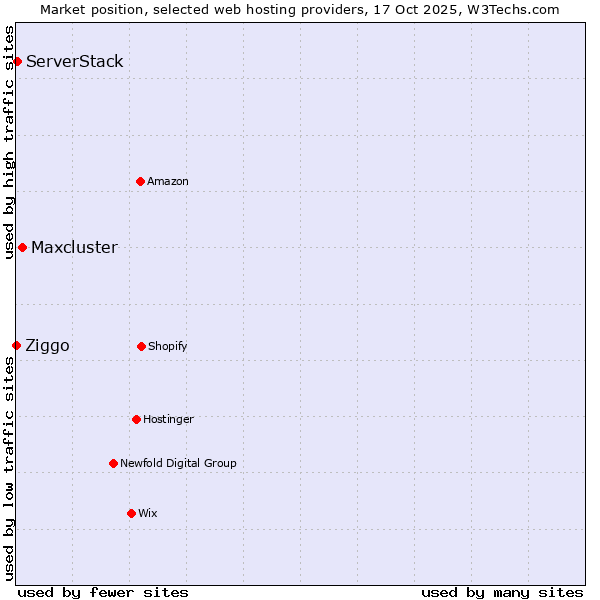 Market position of Maxcluster vs. ServerStack vs. Ziggo
