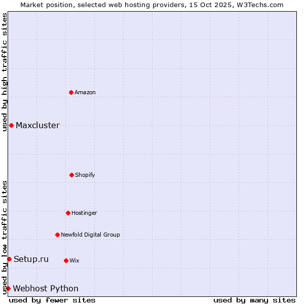 Market position of Maxcluster vs. Setup.ru vs. Webhost Python