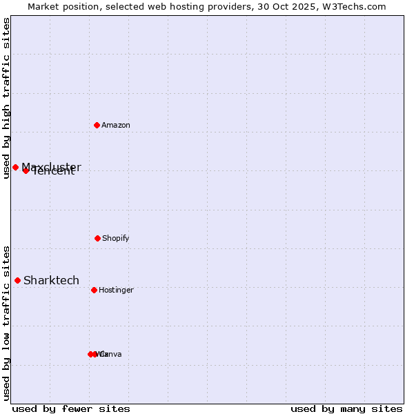 Market position of Tencent vs. Sharktech vs. Maxcluster