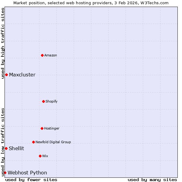 Market position of Maxcluster vs. Shellit vs. Webhost Python