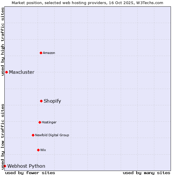 Market position of Shopify vs. Maxcluster vs. Webhost Python
