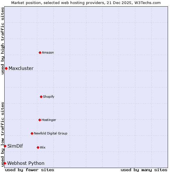 Market position of Maxcluster vs. SimDif vs. Webhost Python
