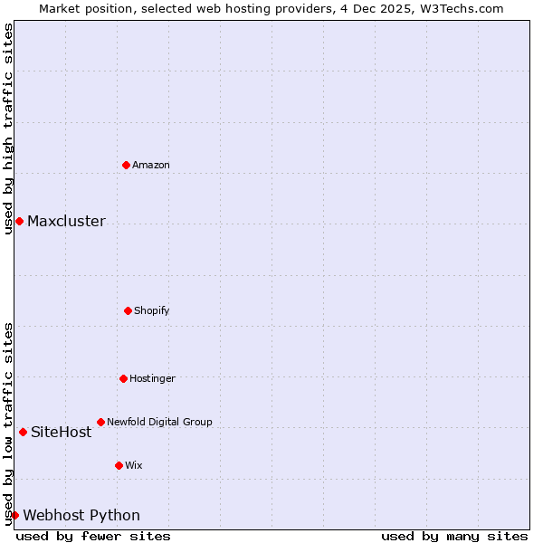 Market position of SiteHost vs. Maxcluster vs. Webhost Python