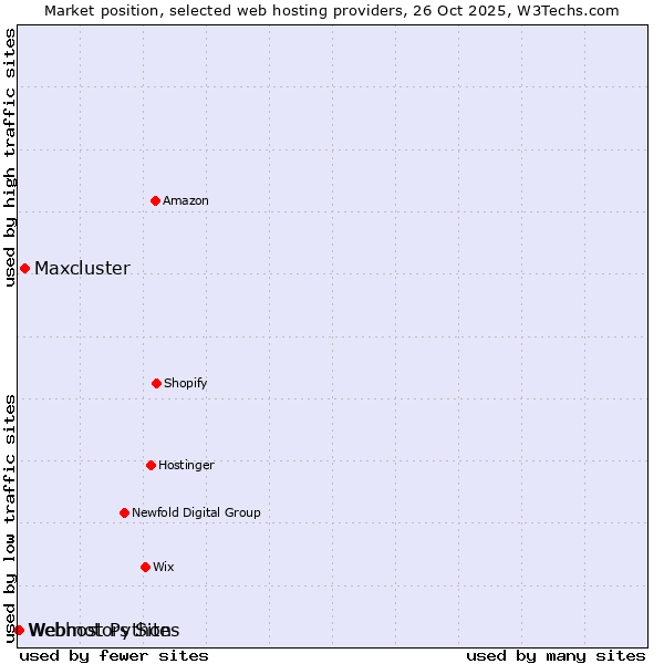 Market position of Maxcluster vs. Webmotors Sites vs. Webhost Python