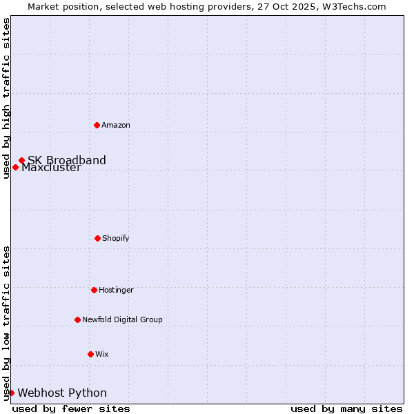 Market position of SK Broadband vs. Maxcluster vs. Webhost Python