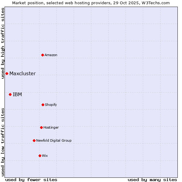 Market position of IBM vs. Maxcluster