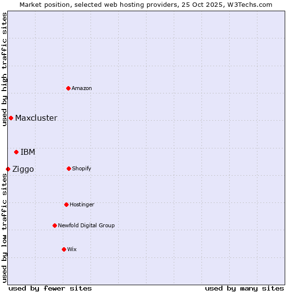 Market position of IBM vs. Maxcluster vs. Ziggo