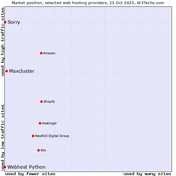 Market position of Maxcluster vs. Sorry vs. Webhost Python