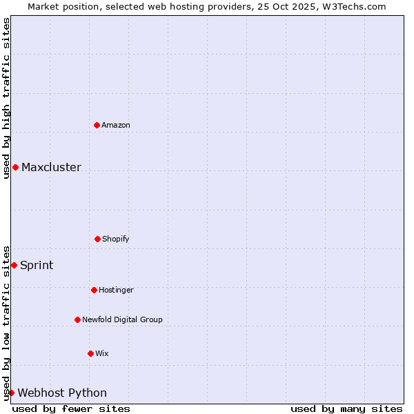 Market position of Maxcluster vs. Sprint vs. Webhost Python