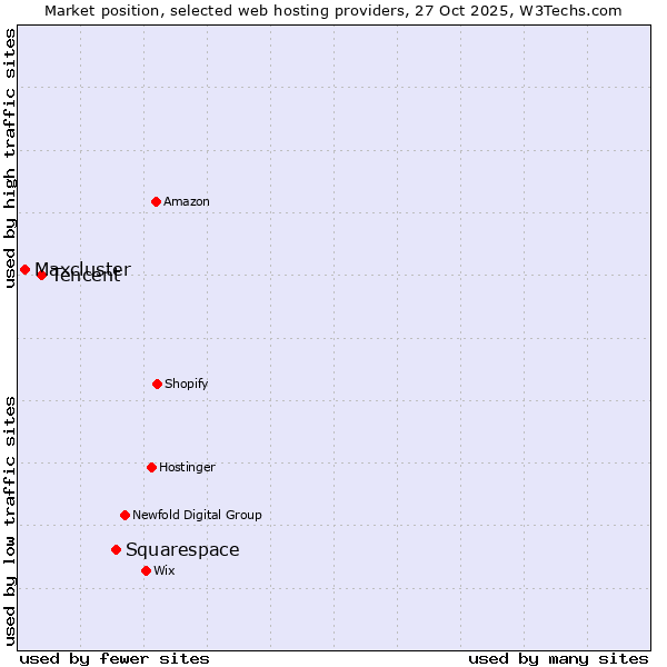 Market position of Squarespace vs. Tencent vs. Maxcluster