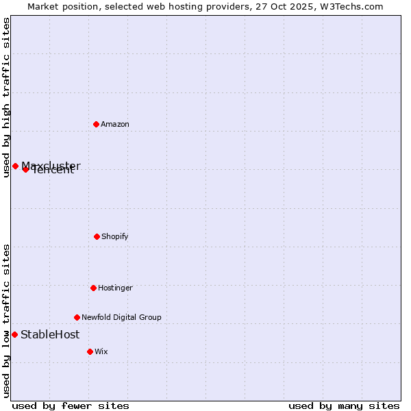 Market position of Tencent vs. Maxcluster vs. StableHost